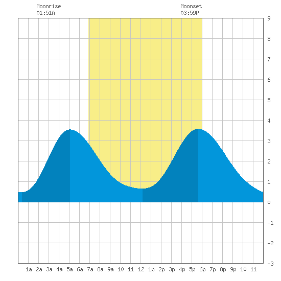 Gray Gables Beach tide chart for Thursday, October 16, 2025