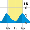 Gray Gables Beach tide chart for Thursday, October 16, 2025