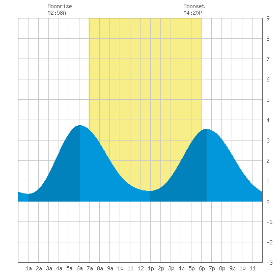 Gray Gables Beach tide chart for Friday, October 17, 2025