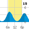 Gray Gables Beach tide chart for Sunday, October 19, 2025