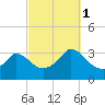 Gray Gables Beach tide chart for Wednesday, October 1, 2025