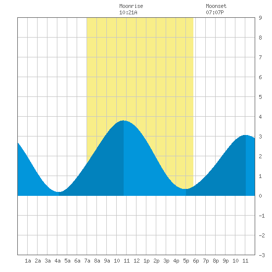Gray Gables Beach tide chart for Friday, October 24, 2025
