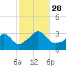 Gray Gables Beach tide chart for Tuesday, October 28, 2025