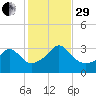 Gray Gables Beach tide chart for Wednesday, October 29, 2025