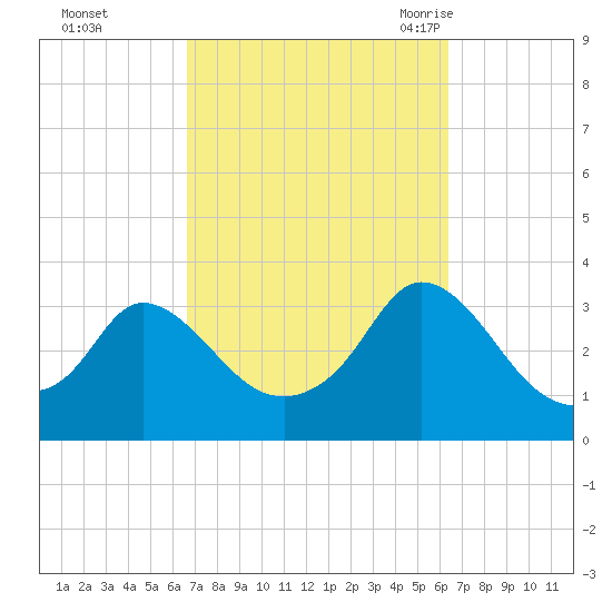 Gray Gables Beach tide chart for Thursday, October 2, 2025