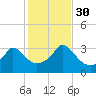 Gray Gables Beach tide chart for Thursday, October 30, 2025