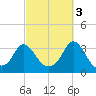 Gray Gables Beach tide chart for Friday, October 3, 2025