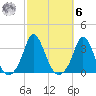 Gray Gables Beach tide chart for Monday, October 6, 2025