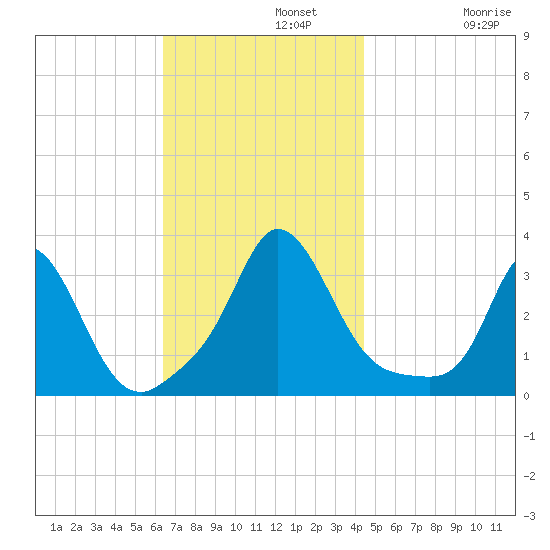 Gray Gables Beach tide chart for Monday, November 10, 2025