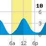 Gray Gables Beach tide chart for Monday, November 10, 2025