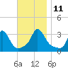 Gray Gables Beach tide chart for Tuesday, November 11, 2025