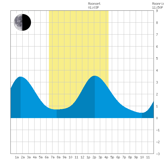 Gray Gables Beach tide chart for Wednesday, November 12, 2025