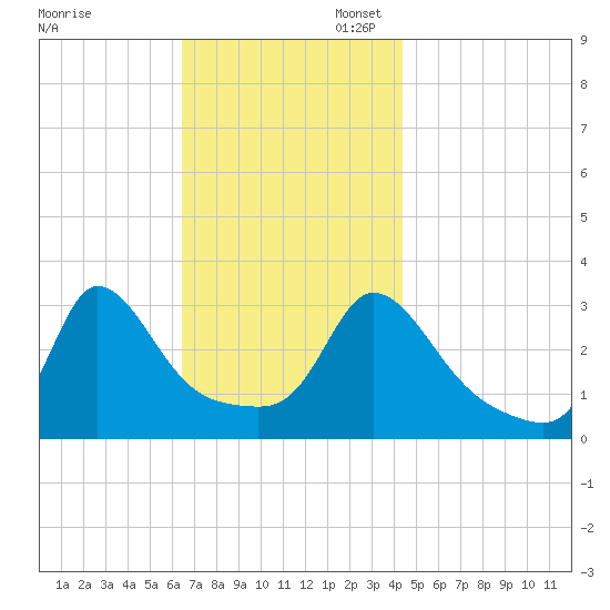 Gray Gables Beach tide chart for Thursday, November 13, 2025