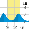Gray Gables Beach tide chart for Thursday, November 13, 2025