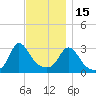 Gray Gables Beach tide chart for Saturday, November 15, 2025