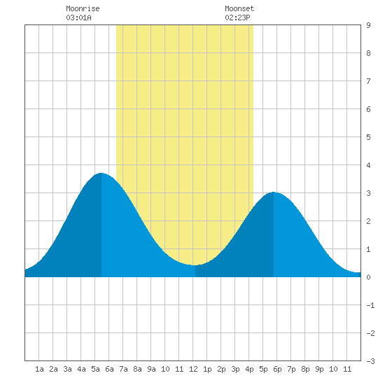 Gray Gables Beach tide chart for Sunday, November 16, 2025