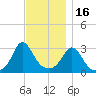 Gray Gables Beach tide chart for Sunday, November 16, 2025