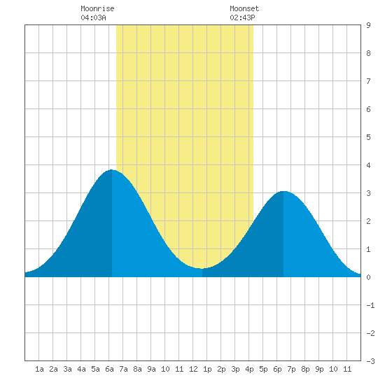 Gray Gables Beach tide chart for Monday, November 17, 2025