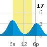 Gray Gables Beach tide chart for Monday, November 17, 2025