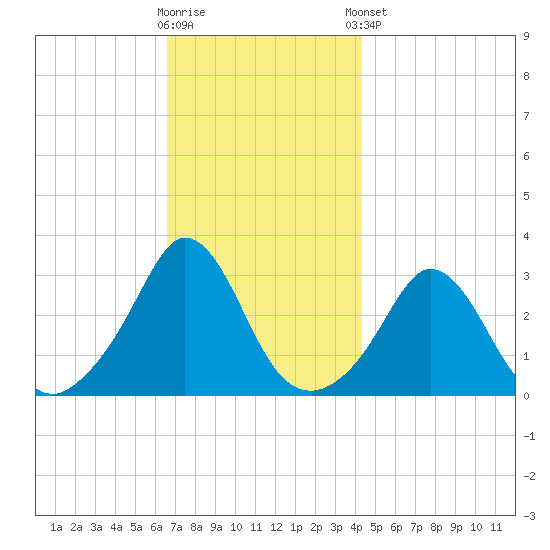 Gray Gables Beach tide chart for Wednesday, November 19, 2025