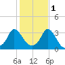 Gray Gables Beach tide chart for Saturday, November 1, 2025
