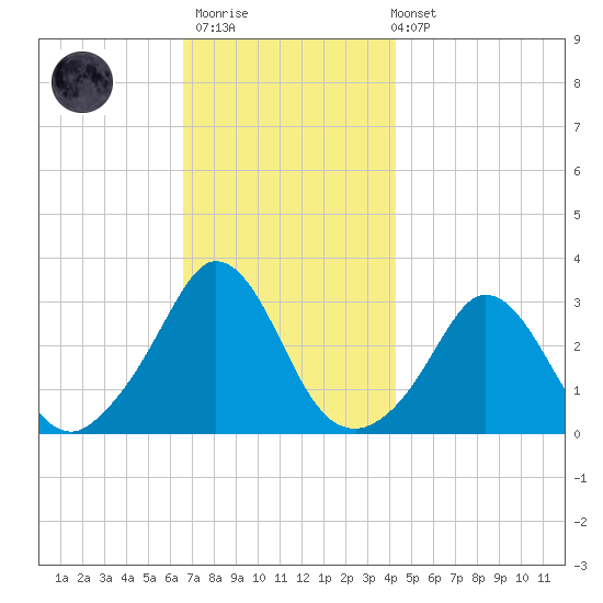 Gray Gables Beach tide chart for Thursday, November 20, 2025
