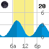 Gray Gables Beach tide chart for Thursday, November 20, 2025