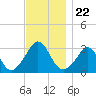 Gray Gables Beach tide chart for Saturday, November 22, 2025