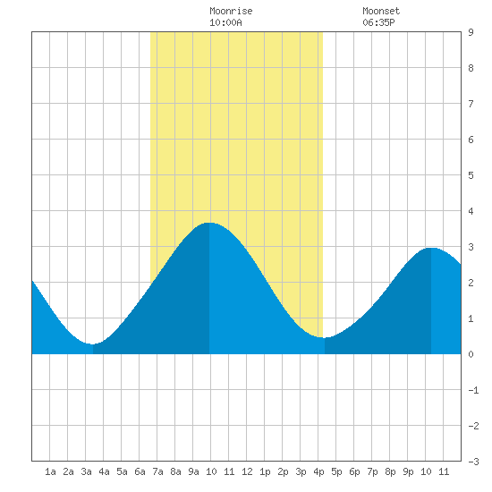 Gray Gables Beach tide chart for Sunday, November 23, 2025