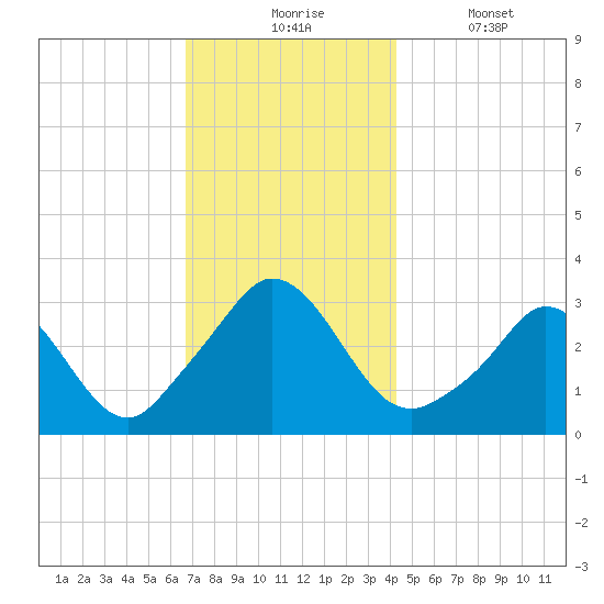 Gray Gables Beach tide chart for Monday, November 24, 2025