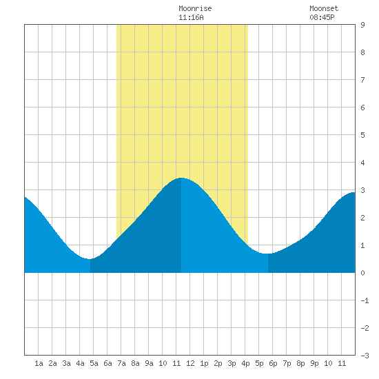 Gray Gables Beach tide chart for Tuesday, November 25, 2025
