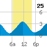 Gray Gables Beach tide chart for Tuesday, November 25, 2025