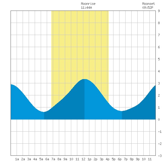 Gray Gables Beach tide chart for Wednesday, November 26, 2025