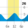 Gray Gables Beach tide chart for Wednesday, November 26, 2025