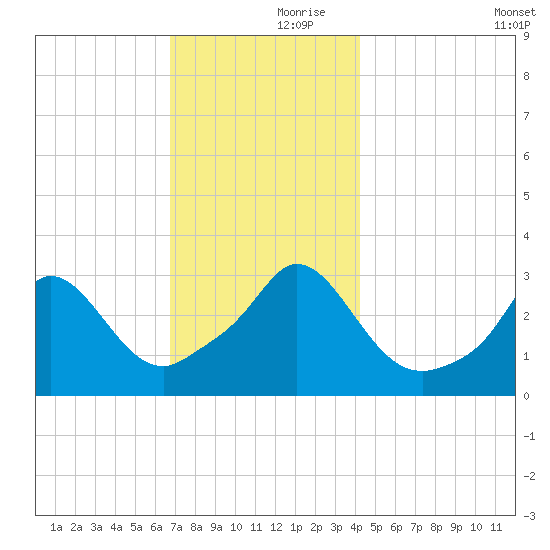 Gray Gables Beach tide chart for Thursday, November 27, 2025