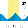 Gray Gables Beach tide chart for Thursday, November 27, 2025