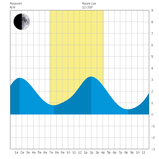 Gray Gables Beach tide chart for Friday, November 28, 2025