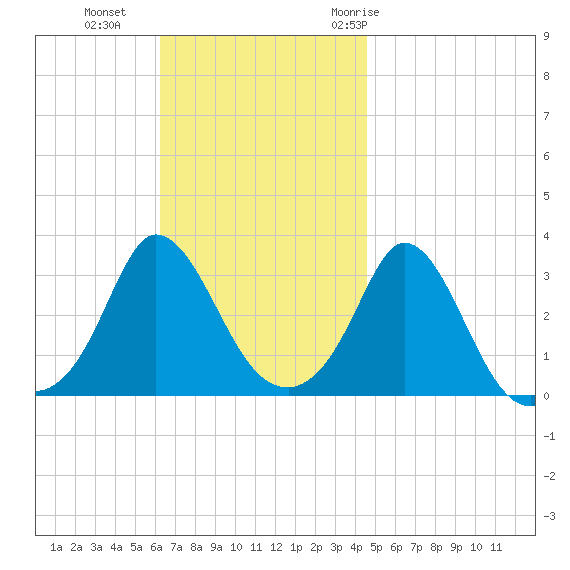 Gray Gables Beach tide chart for Sunday, November 2, 2025