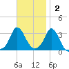 Gray Gables Beach tide chart for Sunday, November 2, 2025