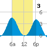 Gray Gables Beach tide chart for Monday, November 3, 2025