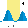 Gray Gables Beach tide chart for Tuesday, November 4, 2025