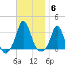 Gray Gables Beach tide chart for Thursday, November 6, 2025