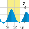 Gray Gables Beach tide chart for Friday, November 7, 2025
