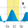 Gray Gables Beach tide chart for Saturday, November 8, 2025
