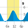 Gray Gables Beach tide chart for Sunday, November 9, 2025