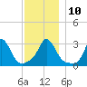 Gray Gables Beach tide chart for Wednesday, December 10, 2025