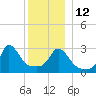 Gray Gables Beach tide chart for Friday, December 12, 2025