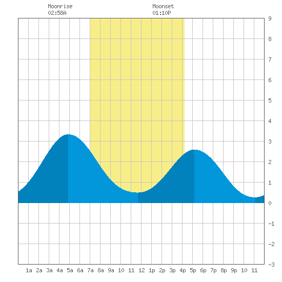 Gray Gables Beach tide chart for Monday, December 15, 2025