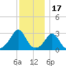 Gray Gables Beach tide chart for Wednesday, December 17, 2025