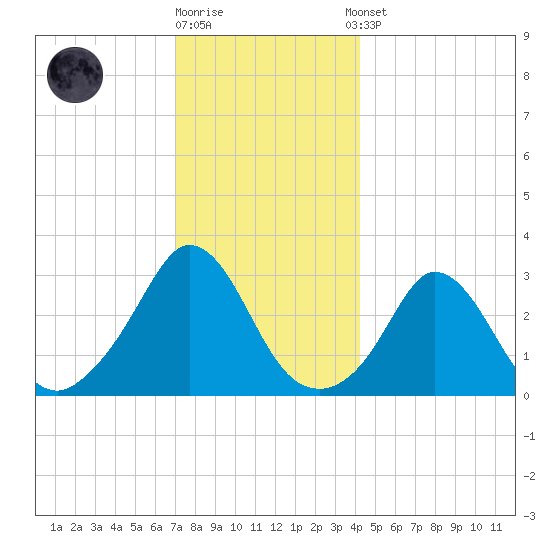 Gray Gables Beach tide chart for Friday, December 19, 2025
